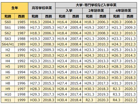 1965年生|1965年・昭和40年生まれ 入学・卒業年度(学歴)の計算・早見表。